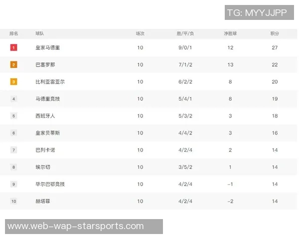 西甲最新积分榜分析皇马稳居榜首巴萨紧随其后黄潜马竞争夺激烈